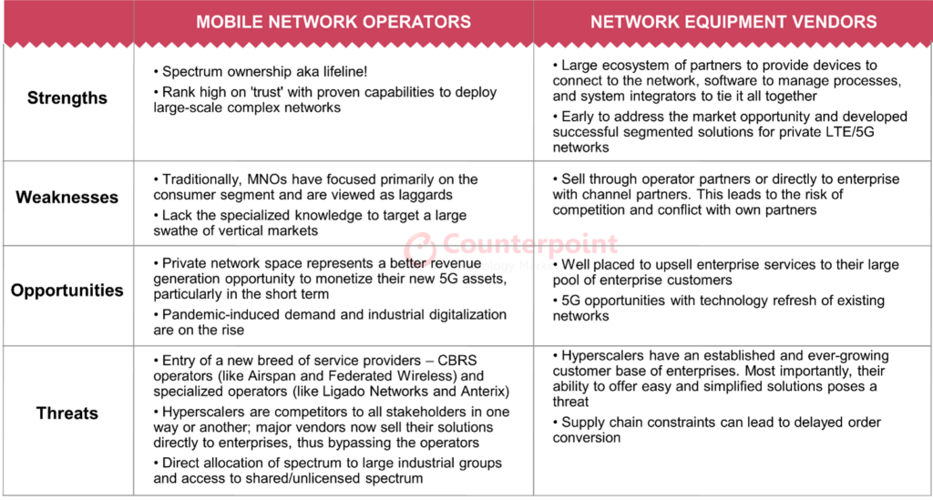 SWOT Analysis of Mobile Network Operators, Network Equipment Vendors_Counterpoint Research