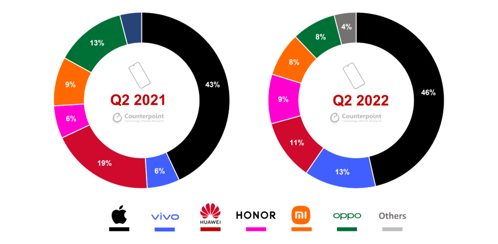 Counterpoint Research Top Smartphone OEMs’ Market Share for Premium Segment in China, Q2 2021 vs Q2 2022