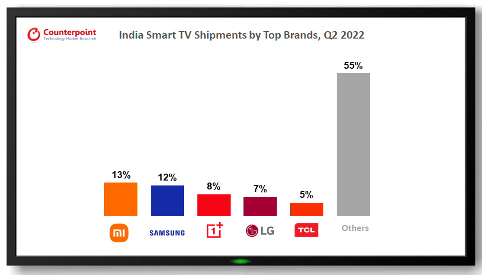 India Smart TV Shipments by Top Brands, Q2 2022