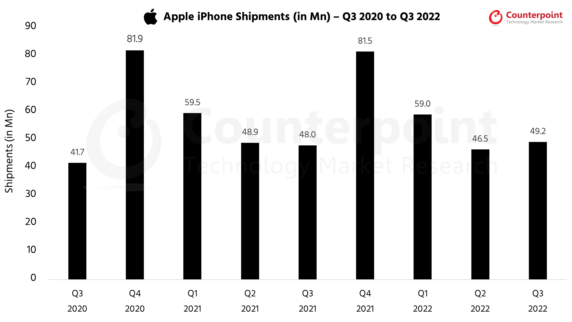 Apple iPhone Market Share: By Quarter