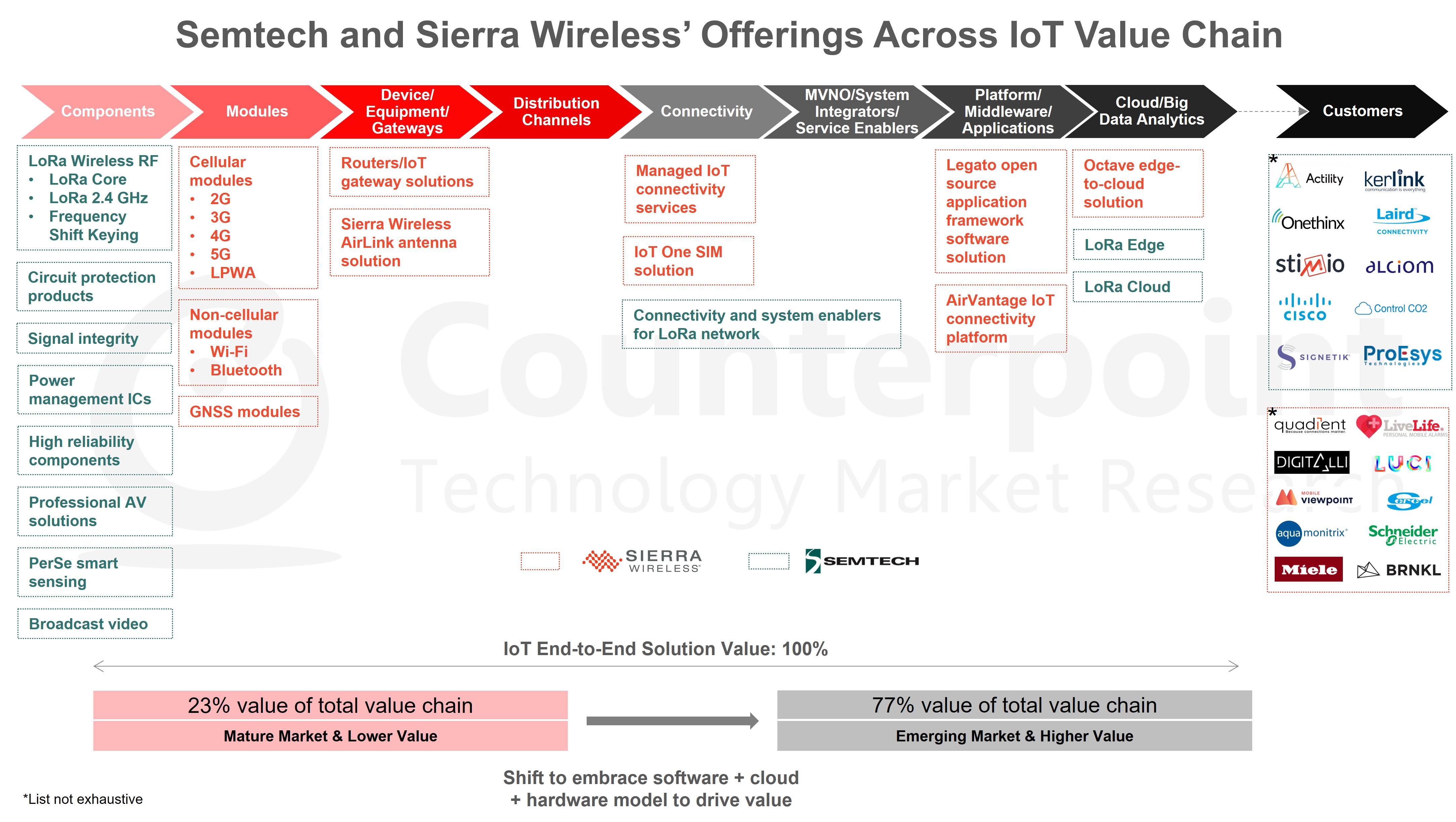 IoT Value Chain Counterpoint