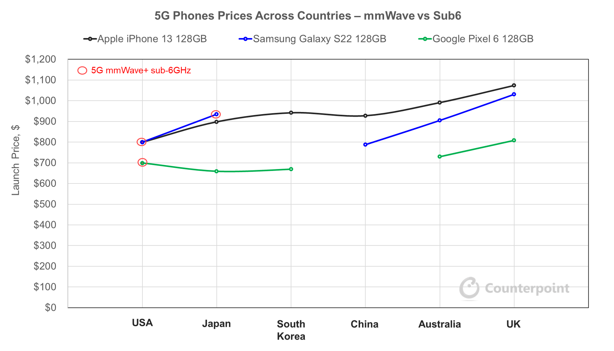 Counterpoint Research 5G Phones Prices Across Countries – mmWave vs Sub6