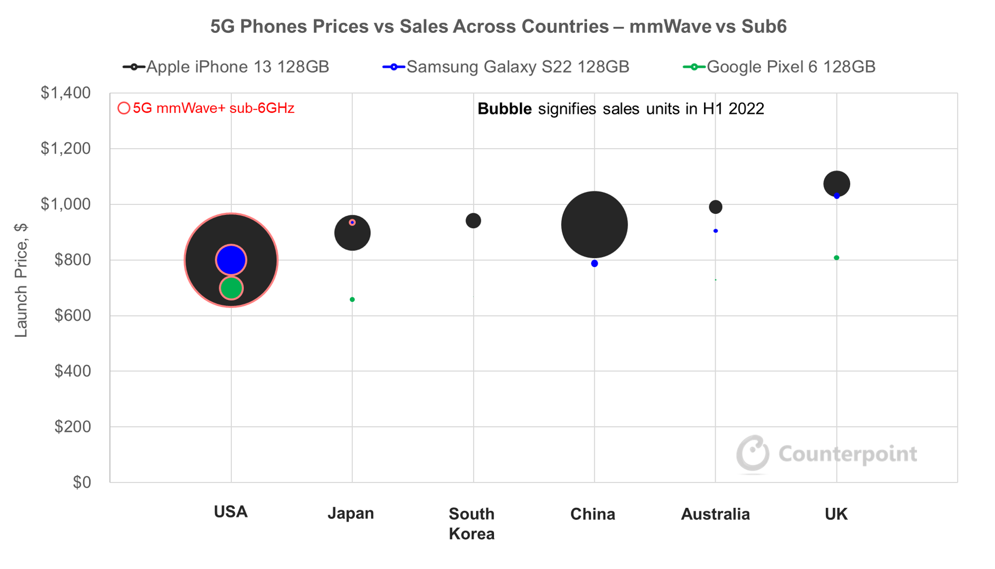 Counterpoint Research 5G Phones Prices vs Sales across Countries – mmWave vs Sub6