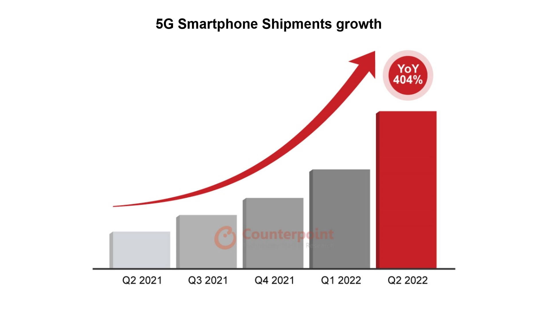 5G Smartphone Shipments growth