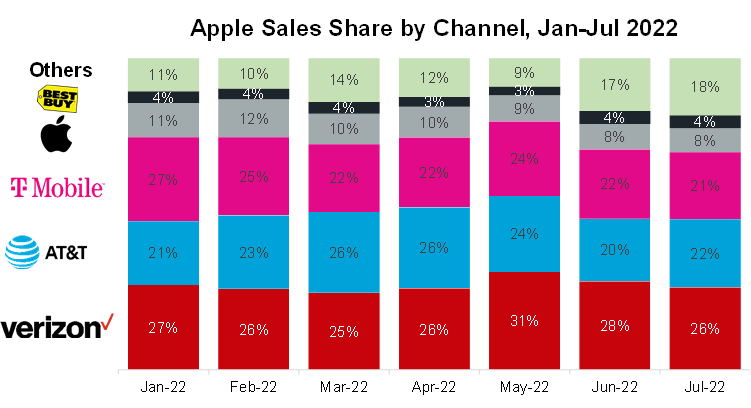 Apple Sales Share by Channel