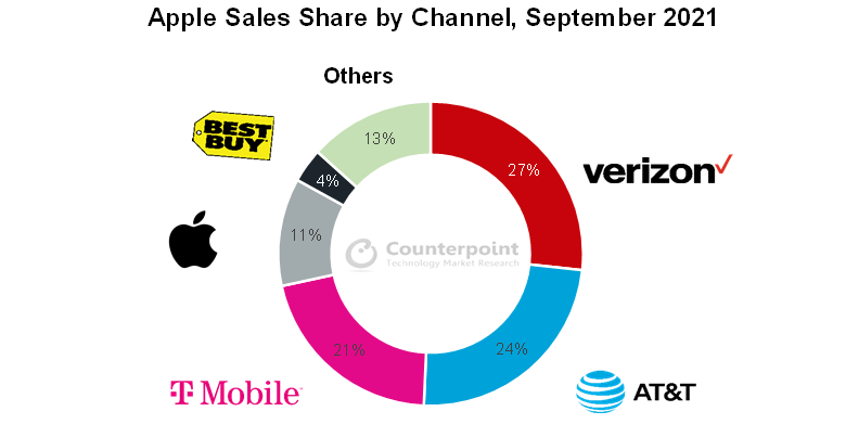 Apple Sales Share by Channel Donut