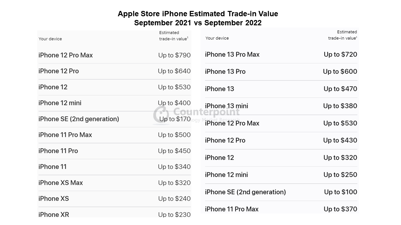 Apple iPhone Trade-in Value Comparison