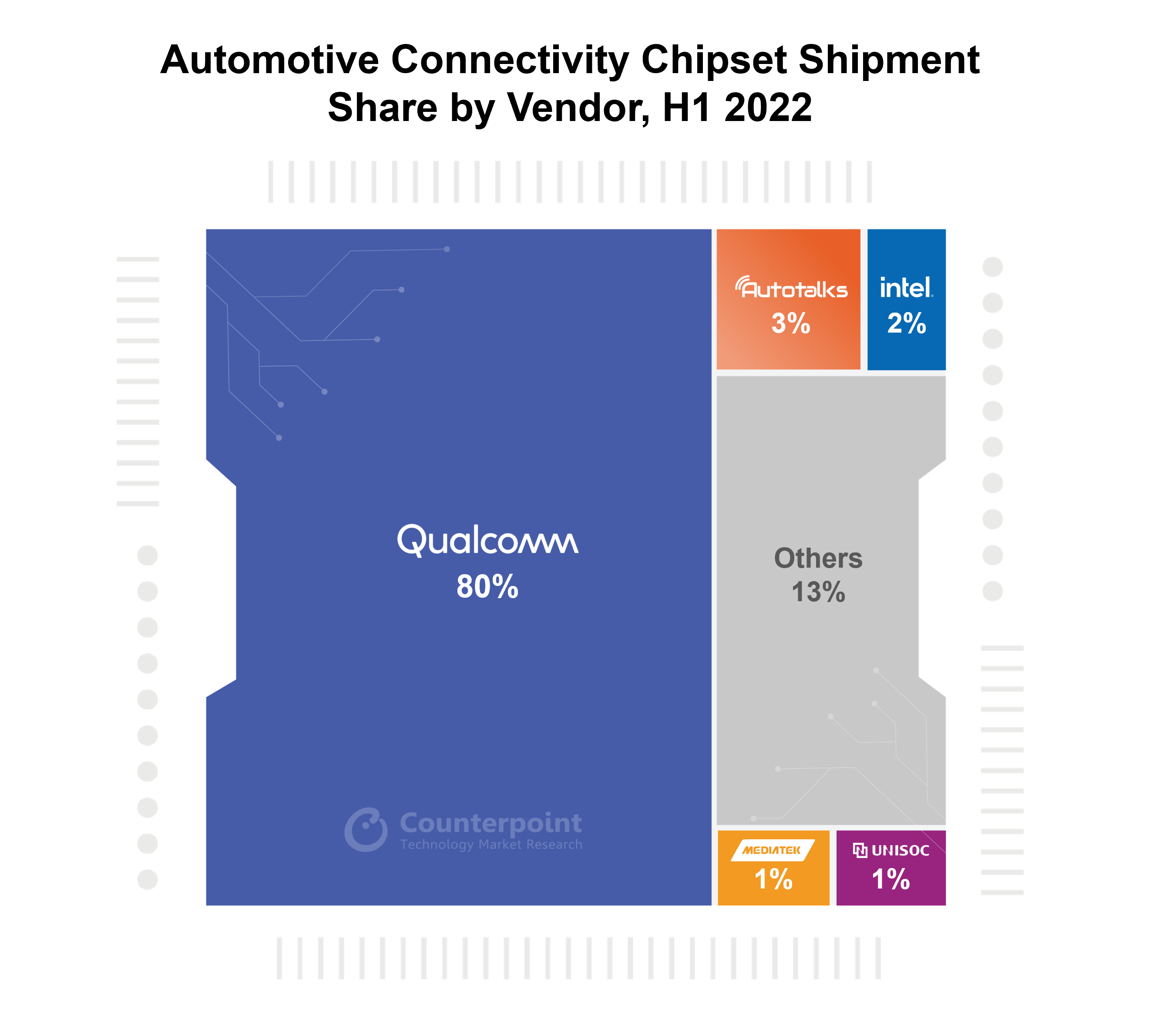Automotive connectivity chipset market Counterpoint