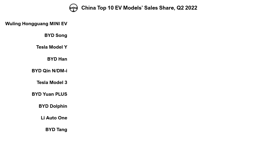 Top 10 EV Models in China Counterpoint