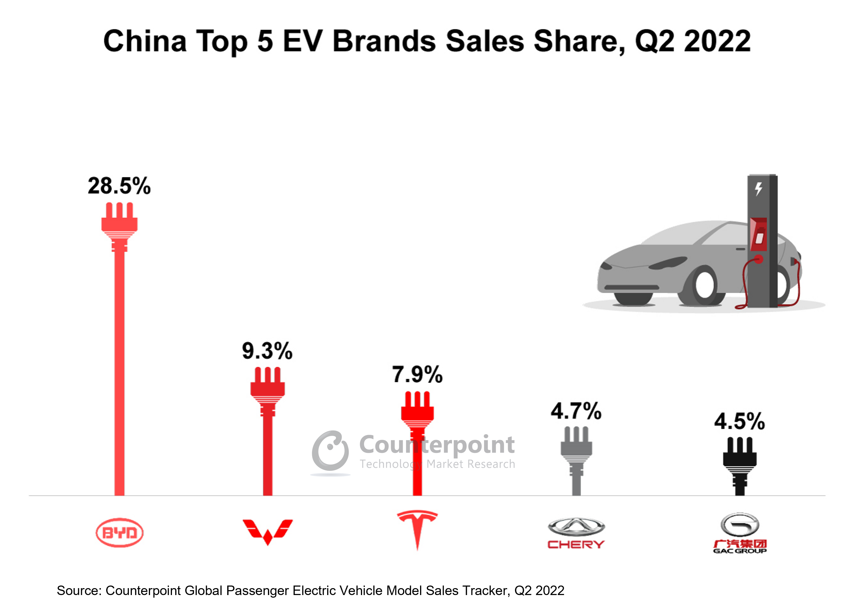China EV market in Q2 2022 Counterpoint