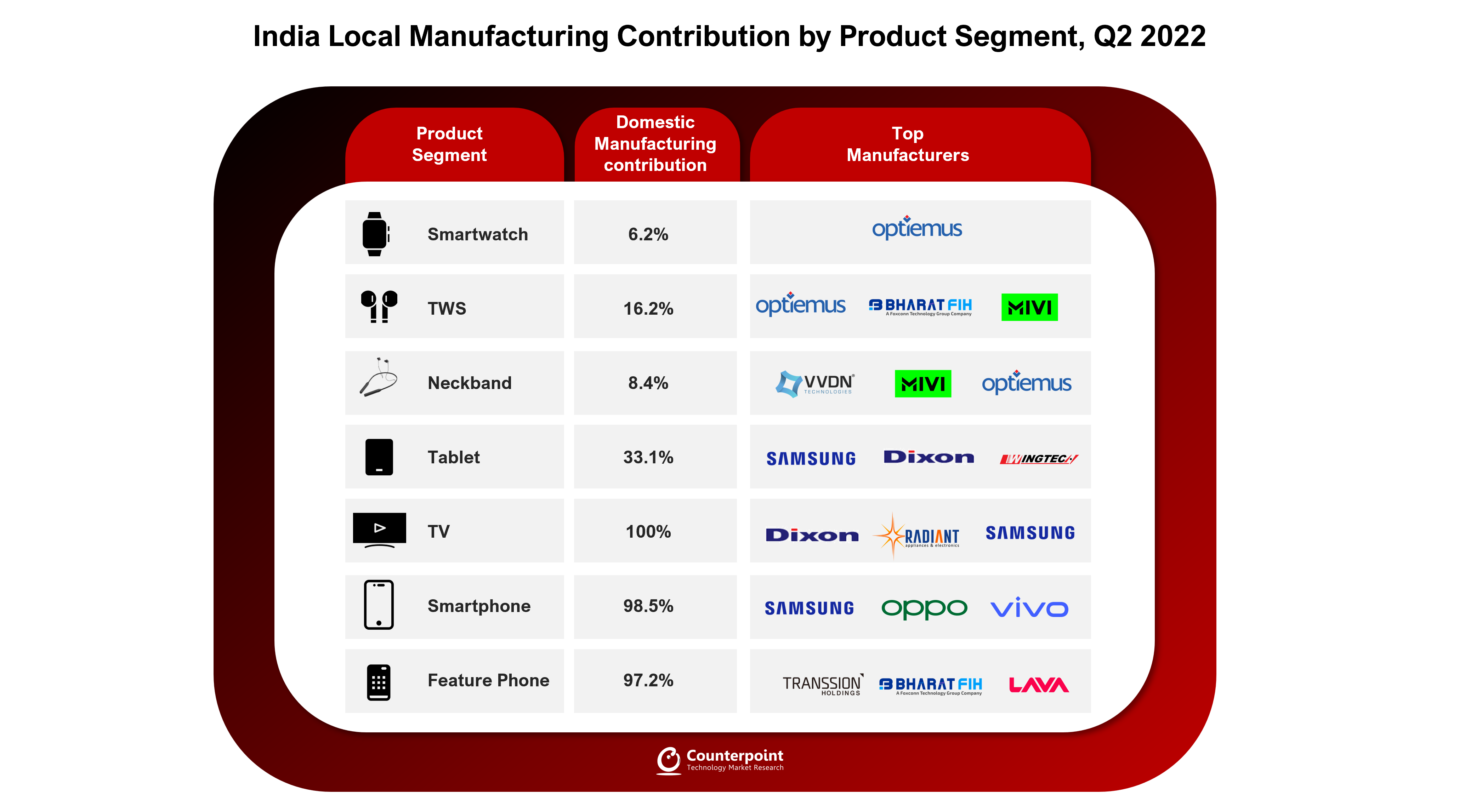 Counterpoint - India Local Manufacturing Contribution by Product Segment Q2 2022