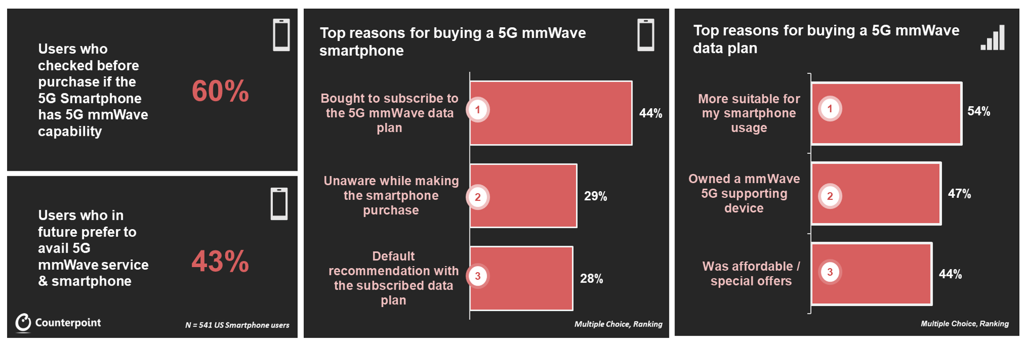 Counterpoint Research 5G mmWave Smartphones Awareness & Preference Growing