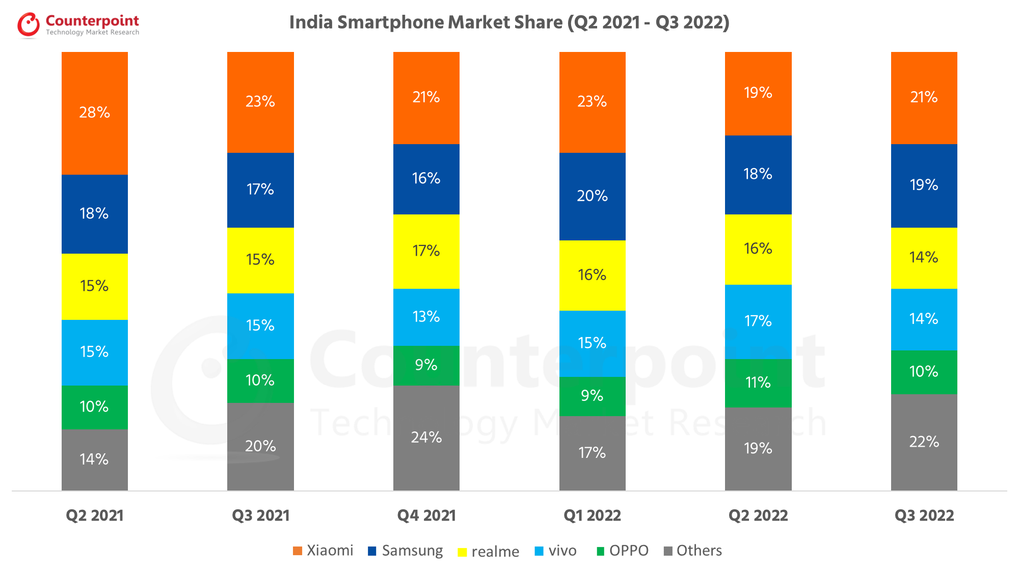 India Smartphone Market Q3 2022