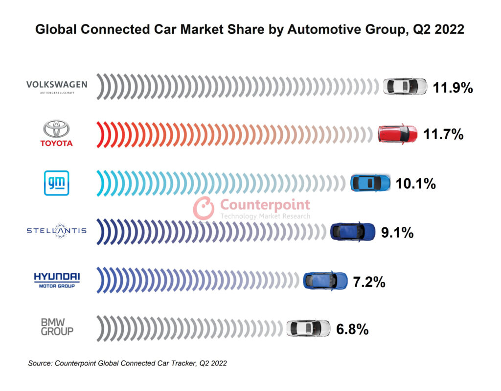Global Connected Car Market Counterpoint Research
