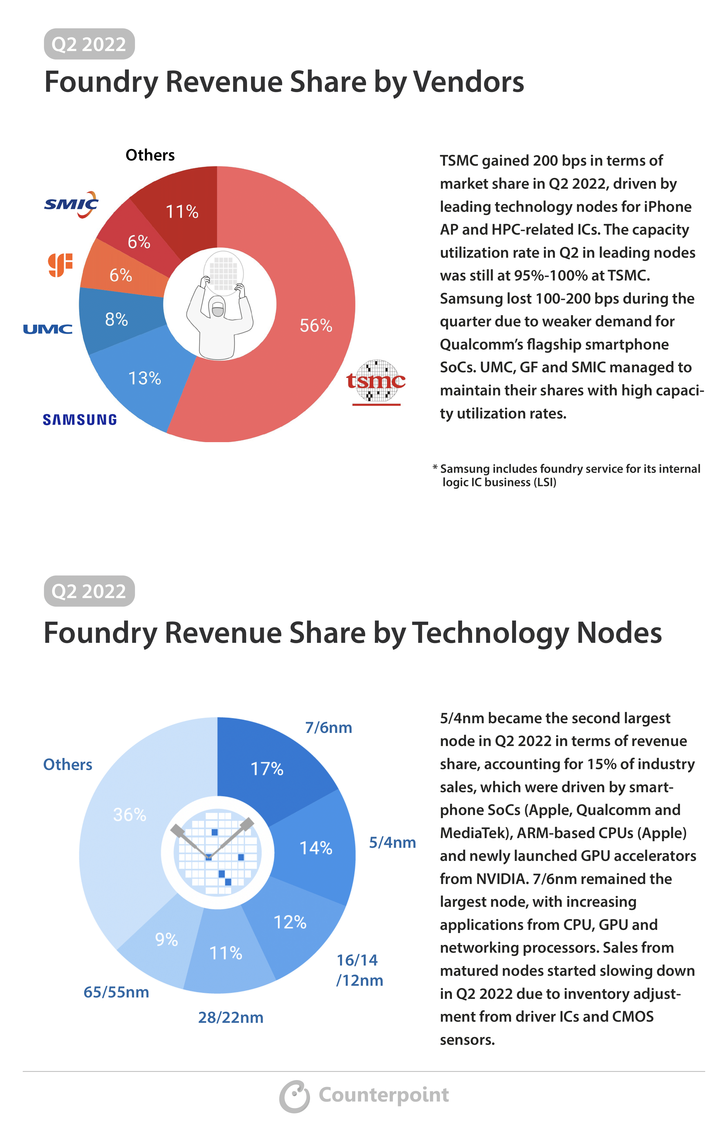 Foundry Infographic Q2 2022