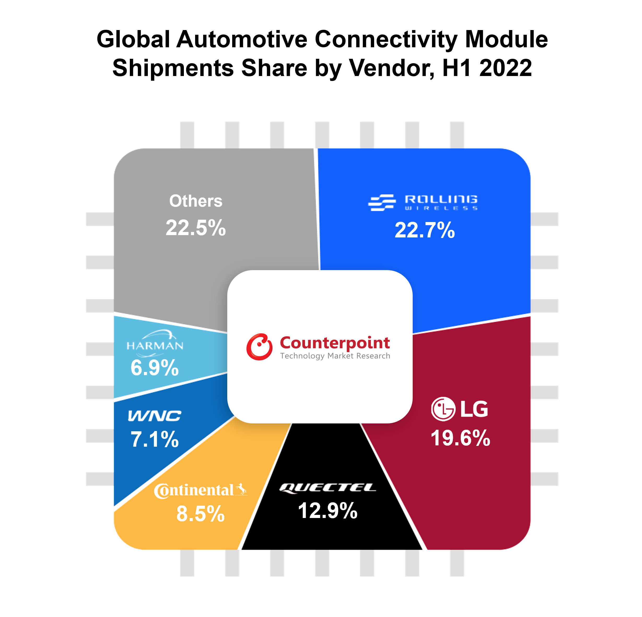 Automotive connectivity module market Counterpoint