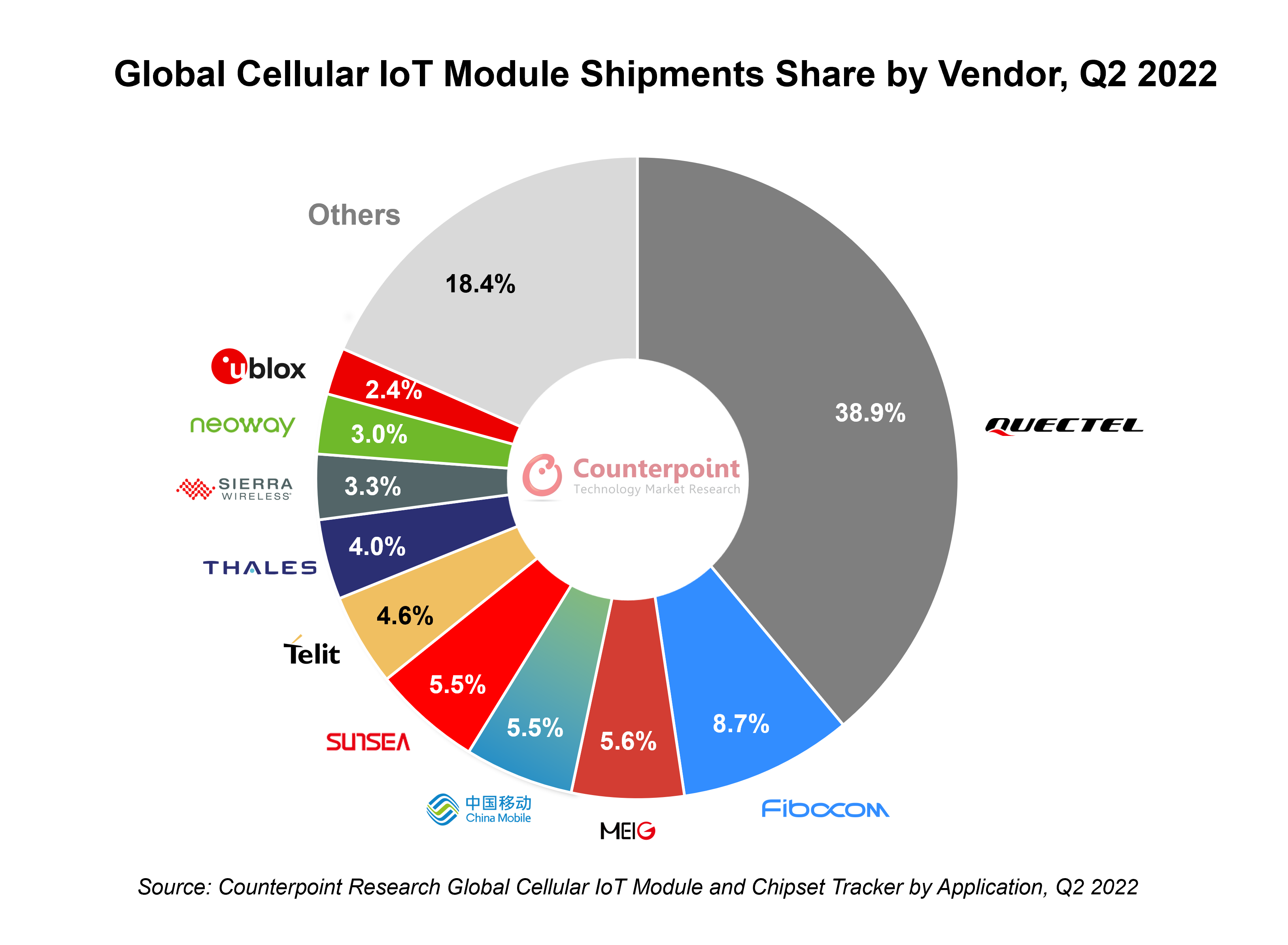 Cellular IoT Module Market Counterpoint