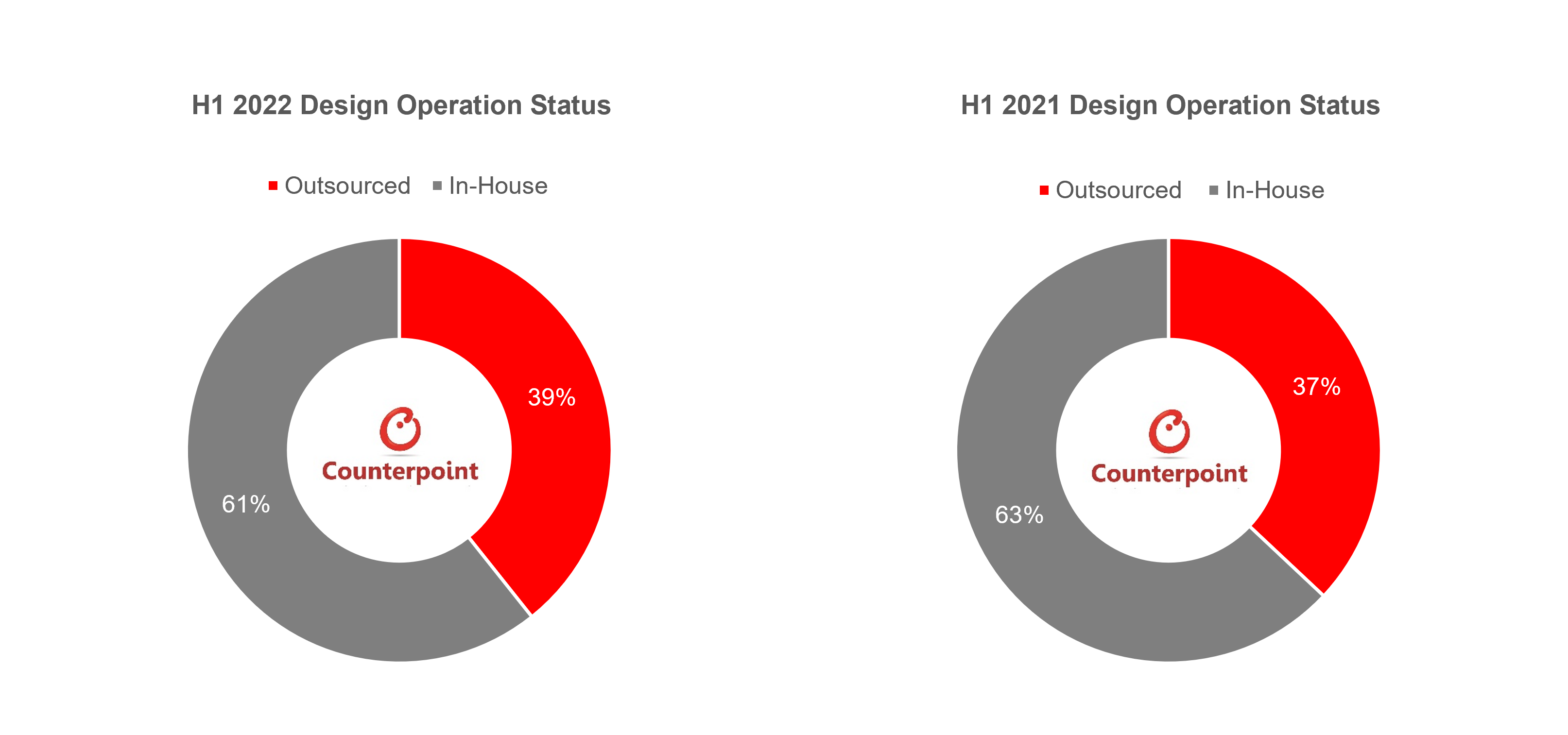 Global Smartphone Design Operation Status H1 2022