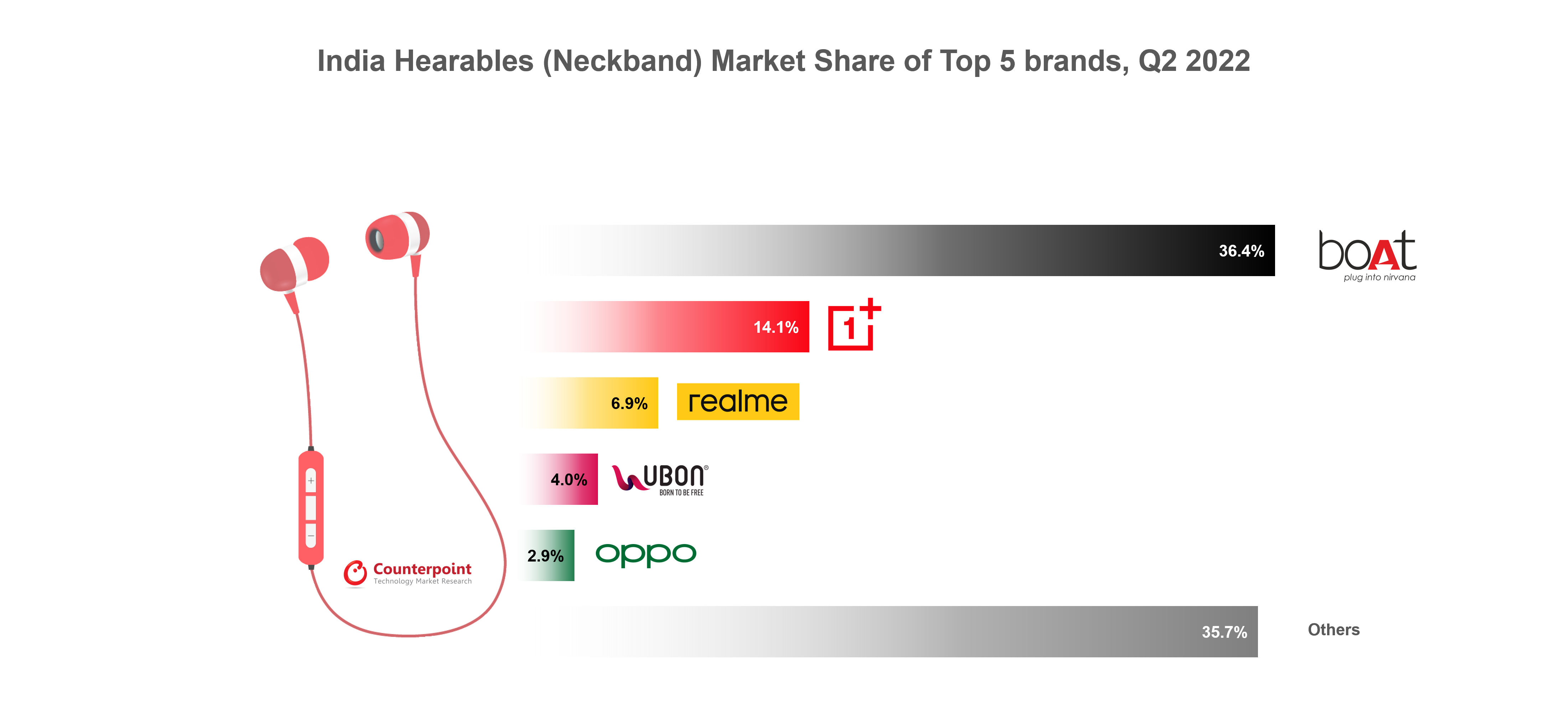India Hearables (Neckband) Market Share of Top 5 Brands, Q2 2022