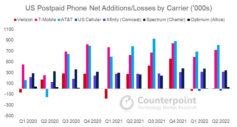 Postpaid Net Adds and Losses