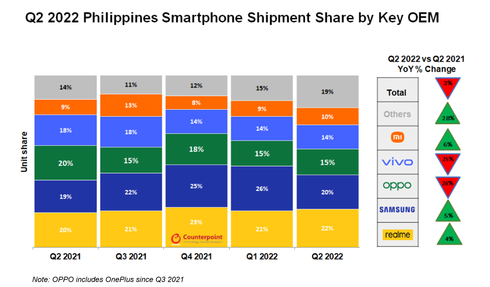 Q2 2022 Philippines Smartphone Shipment Share by Key OEM