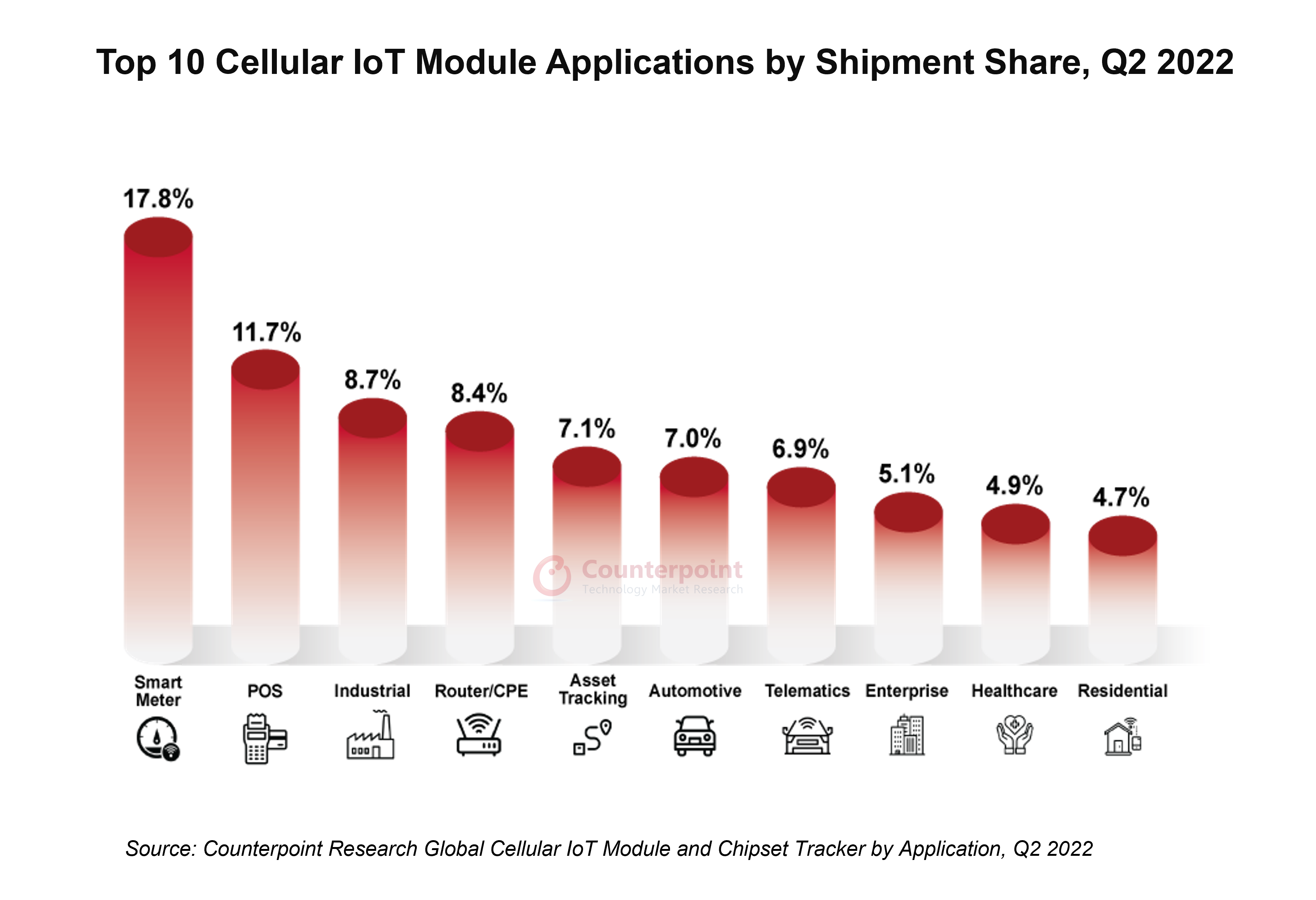 Top 10 Cellular IoT Applications Counterpoint