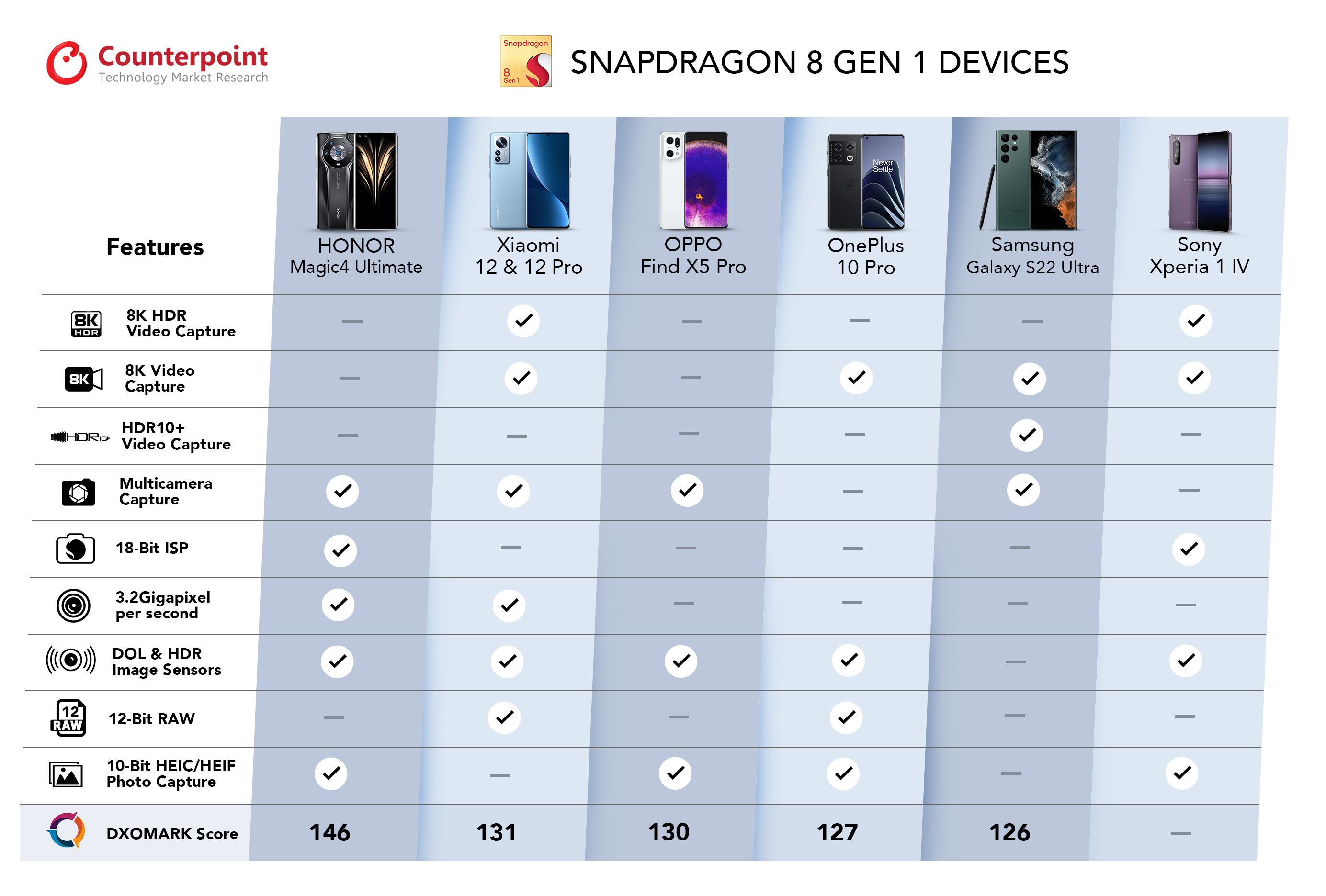 1st Gen Counterpoint Qualcomm Snapdragon 8 Devices