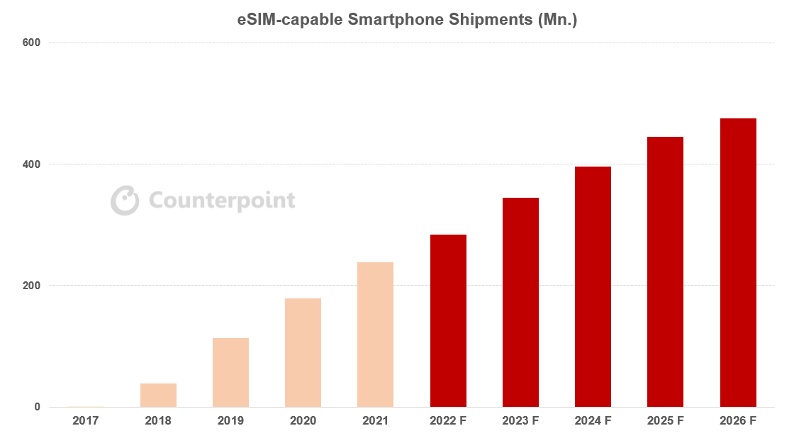 eSIM-capable Smartphone Shipments