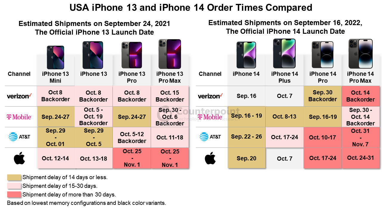 iPhone 13 and iPhone 14 Shipment Dates at Launch