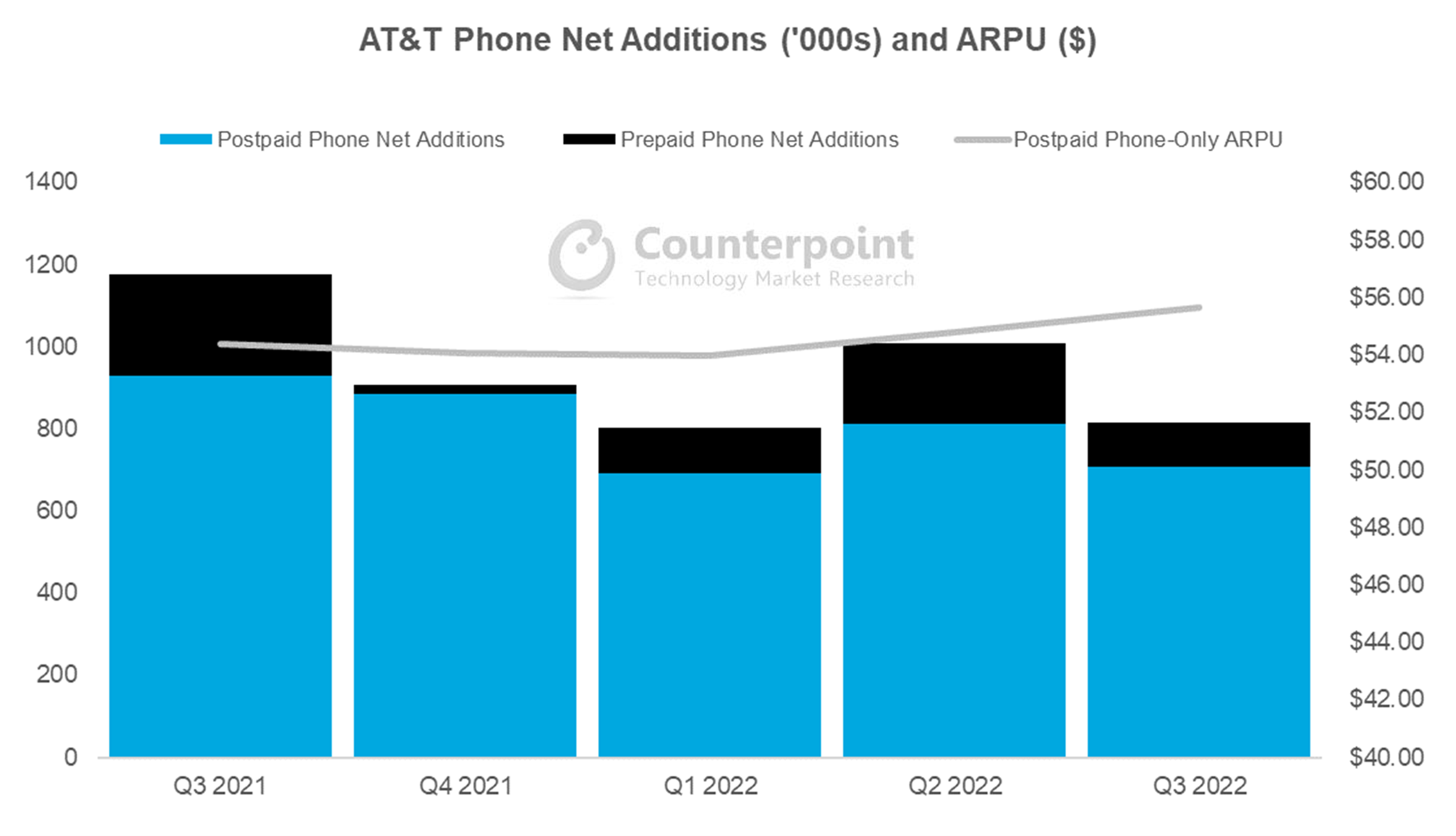 AT&T Q3 Phone Net Adds