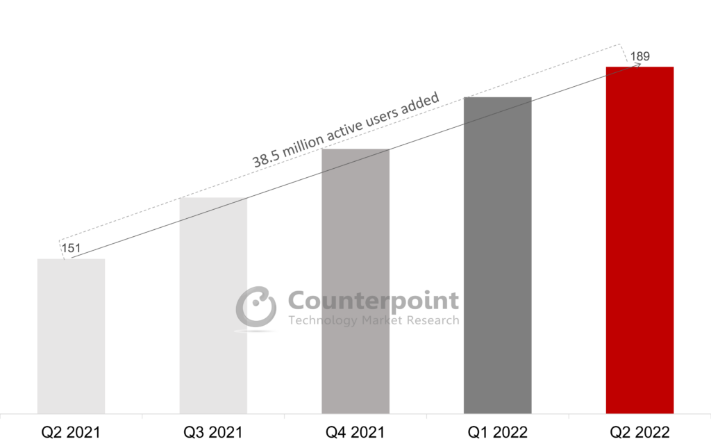 Counterpoint Research_Glance Active User Base, Q2 2021-Q2 2022