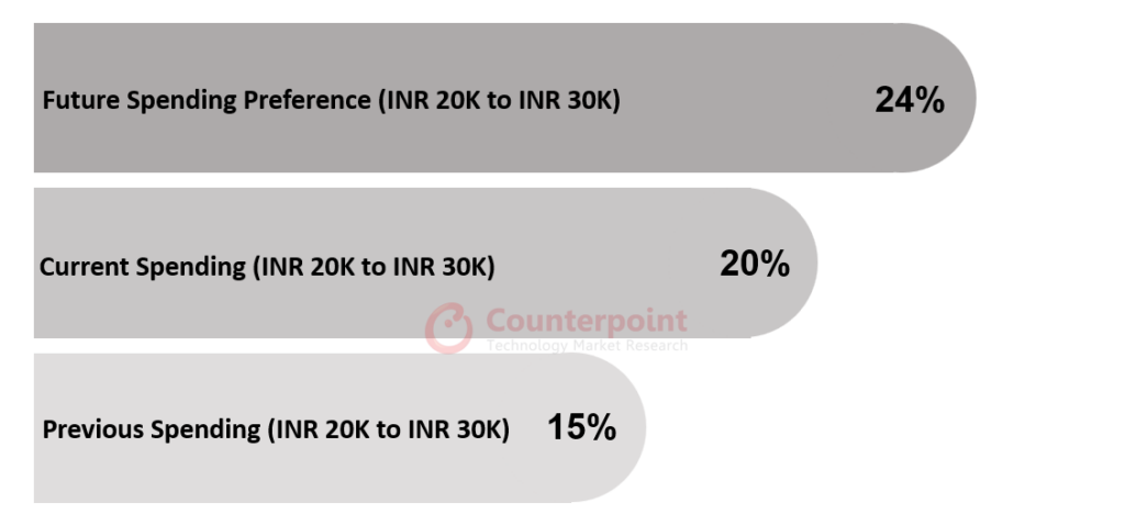 Counterpoint Research_India Smartphone Consumer Study_Future Spending Preference
