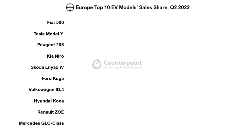 Quota di vendita dei primi 10 modelli di veicoli elettrici in Europa, secondo trimestre 2022