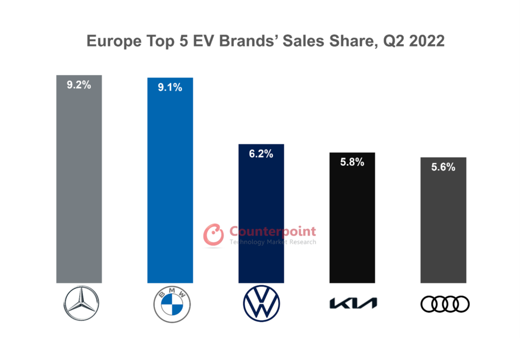 Europe Top 5 EV Brands, Sales Share Q2 2022