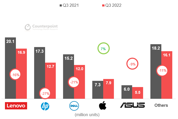 Counterpoint Research - Global PC shipments in Q3