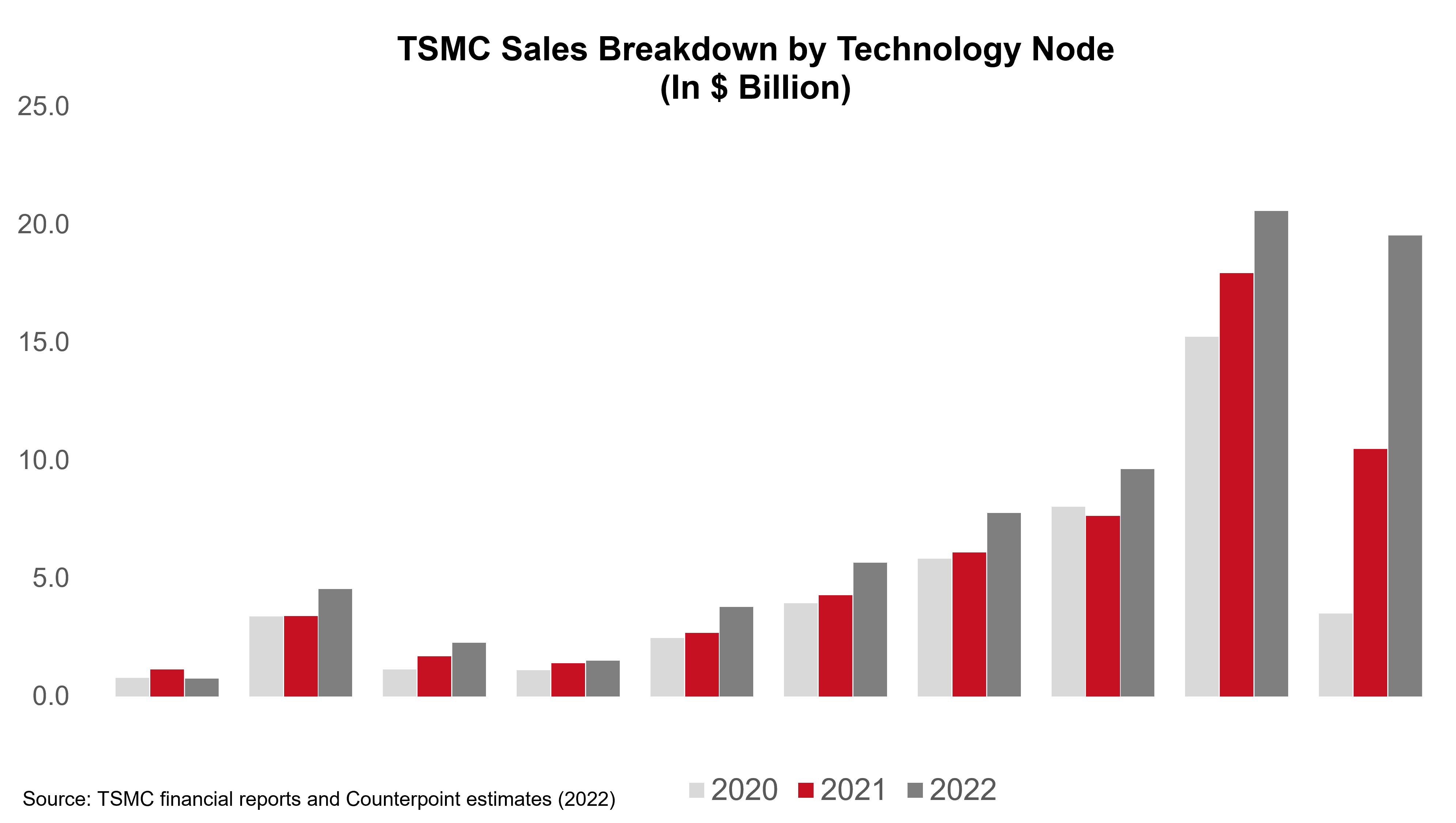 TSMC Sales 2022