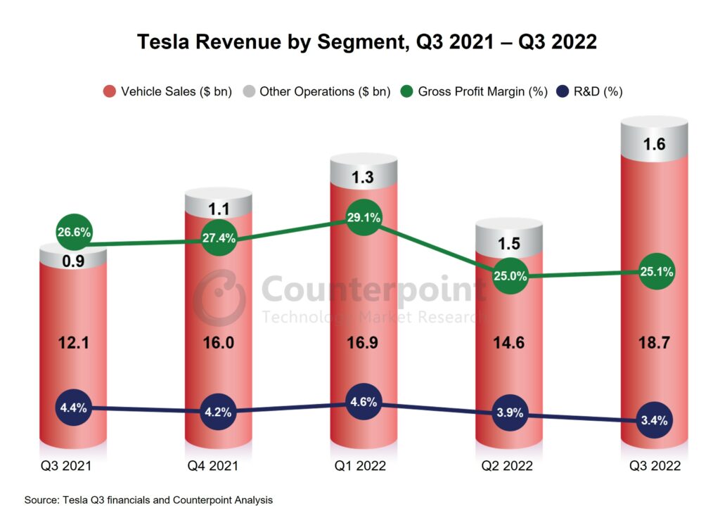 Tesla Revenue by segment-Q3 2022_Counterpoint