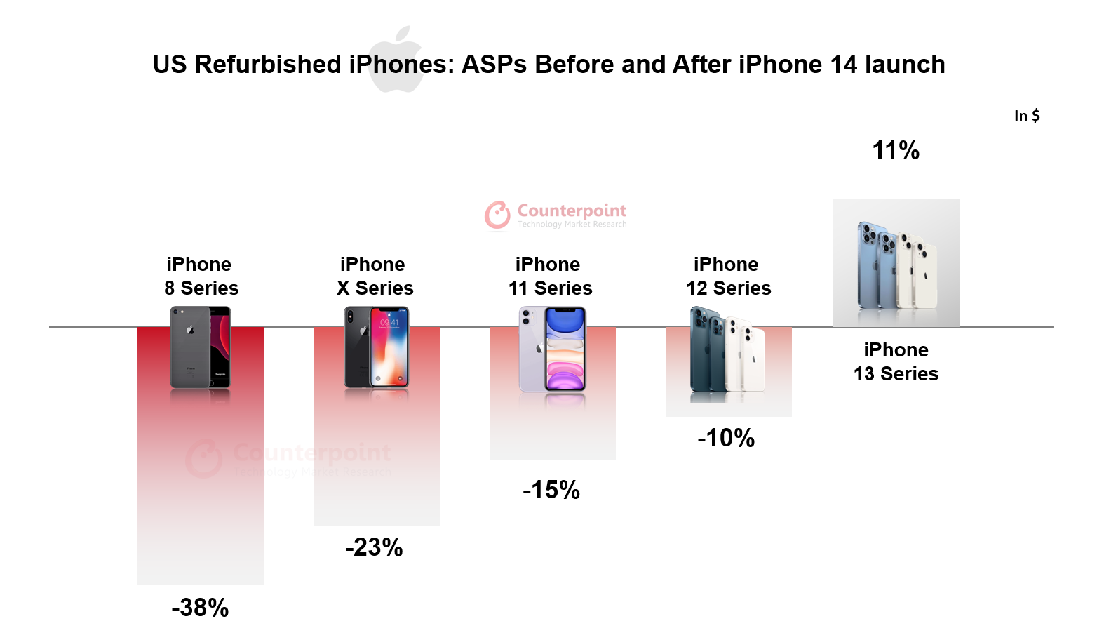 US Refurbished iPhones