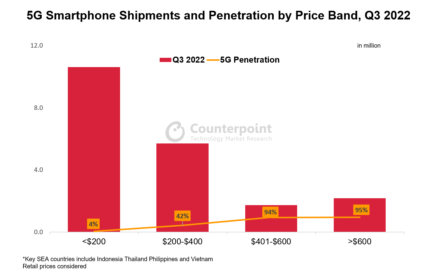 5G Smartphone Shipments and Penetration by Price Band Q3 2022