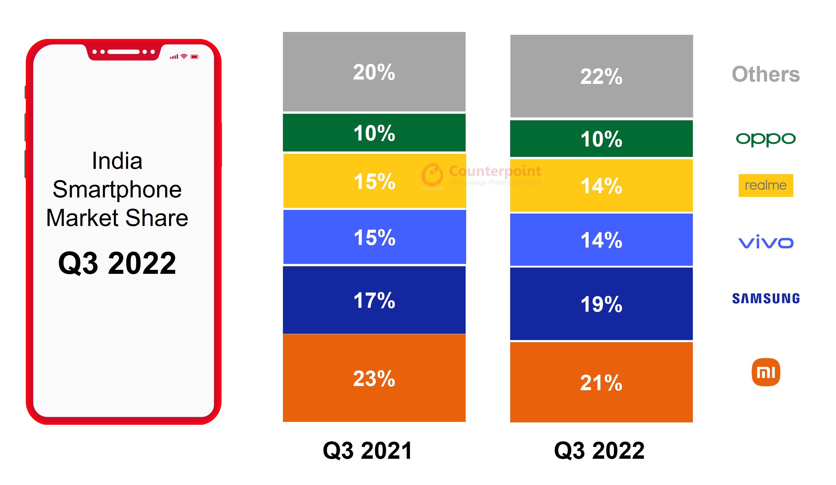 Counterpoint Research - India Smartphone Market Shipments Q3 2022