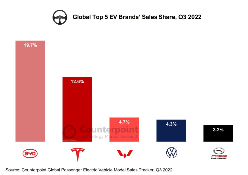 Counterpoint_top 5 EV brand market share