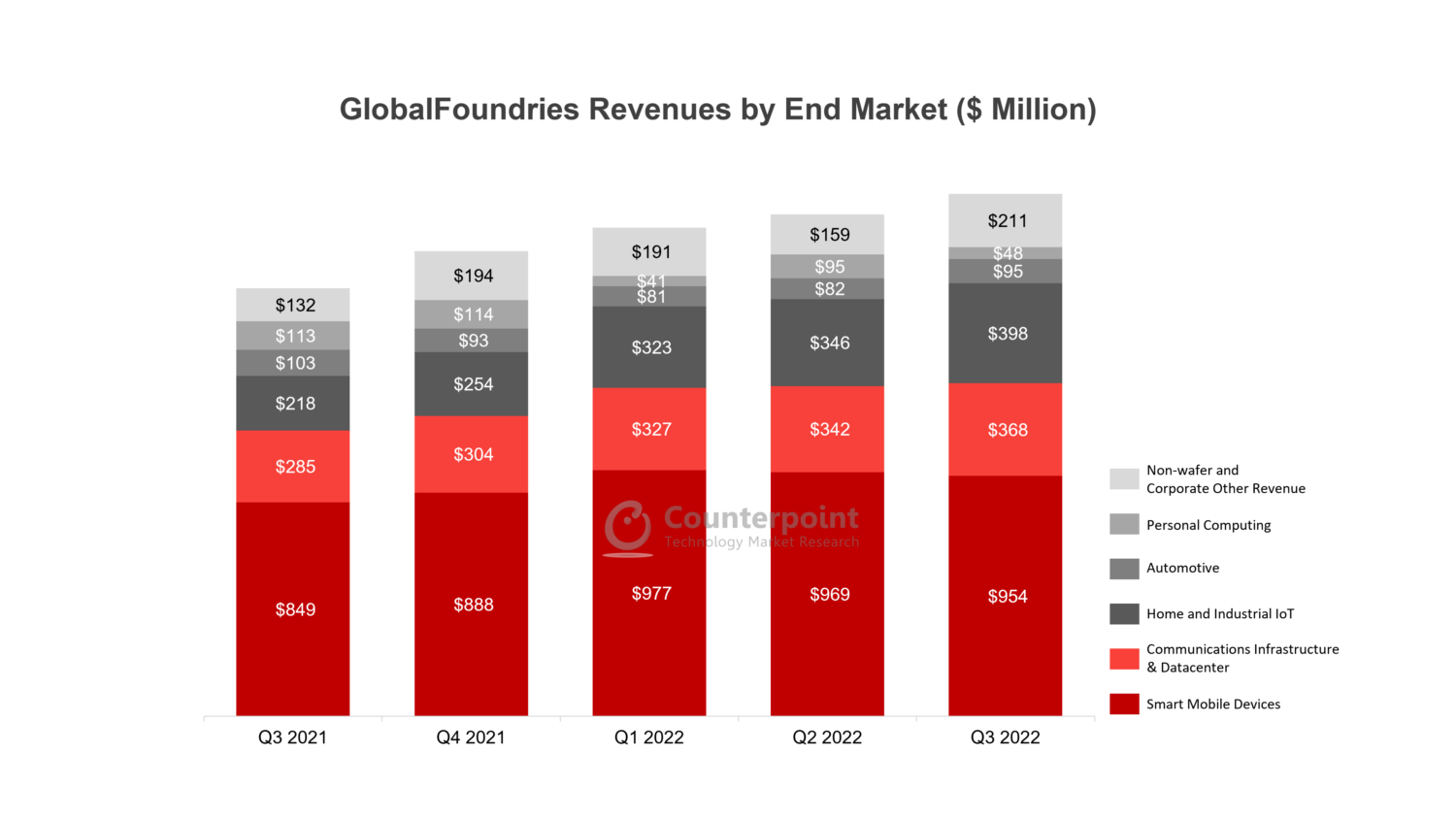 GlobalFoundries-Revenues-Q3 "Counterpoint Research"