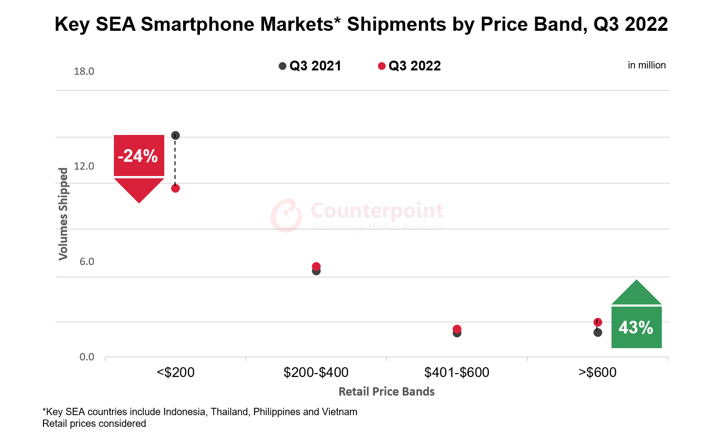 Key SEA Smartphone Markets Shipments by Price Band Q3 2022