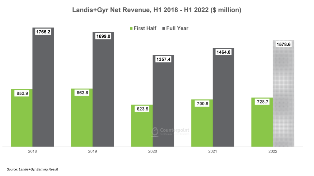 Counterpoint Research - Landis+Gyr Net Revenue, H1 2018 to H1 2022