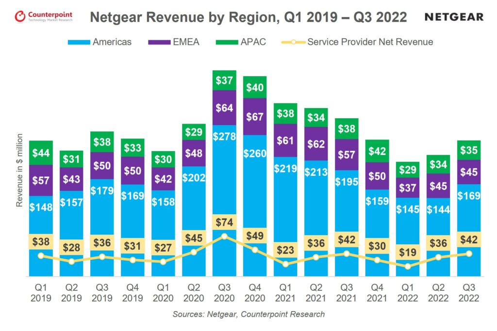 Netgear Revenue by Region Q1 2019-Q3 2022, Counterpoint Research