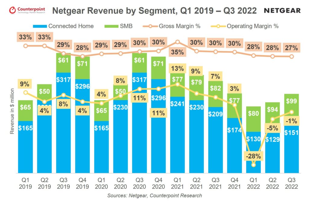 Netgear Revenue by Segment Q1 2019-Q3 2022, Counterpoint Research