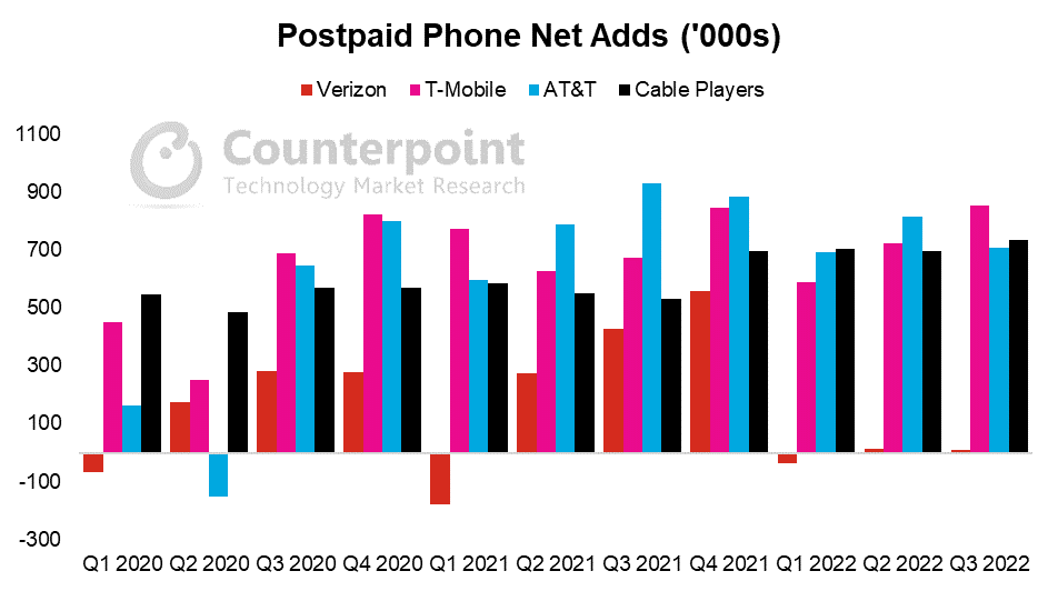 Postpaid Net Adds & Losses