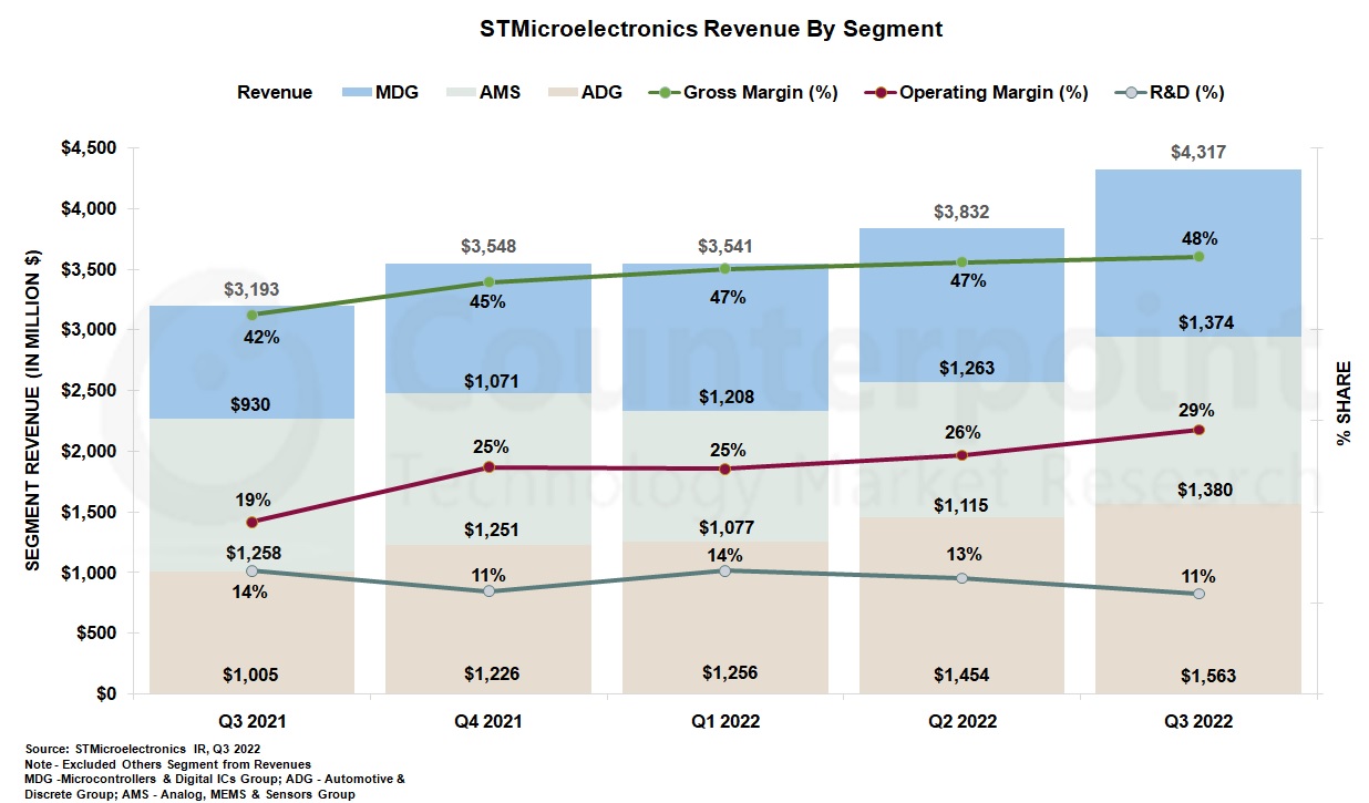 STMicro Q3 2022 Earnings: Automotive and Analog Revenues Surpass Estimates