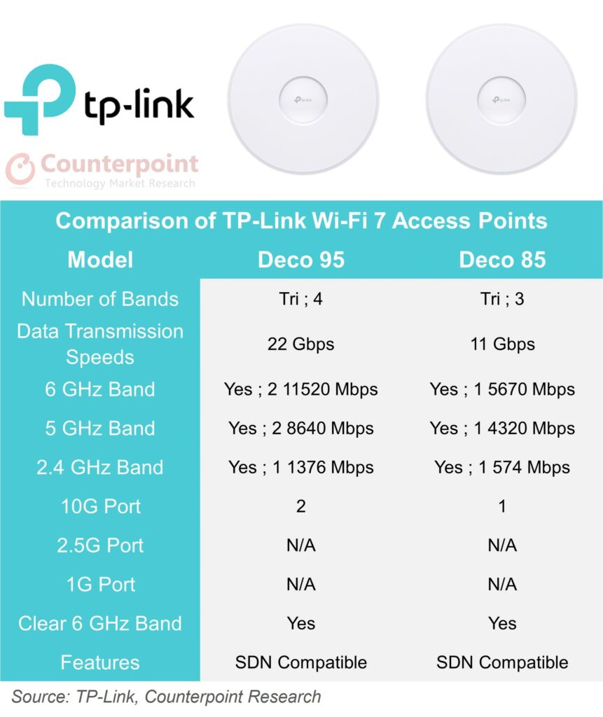 Tp-Link Wi-Fi 7 Access Point Range, Counterpoint Research