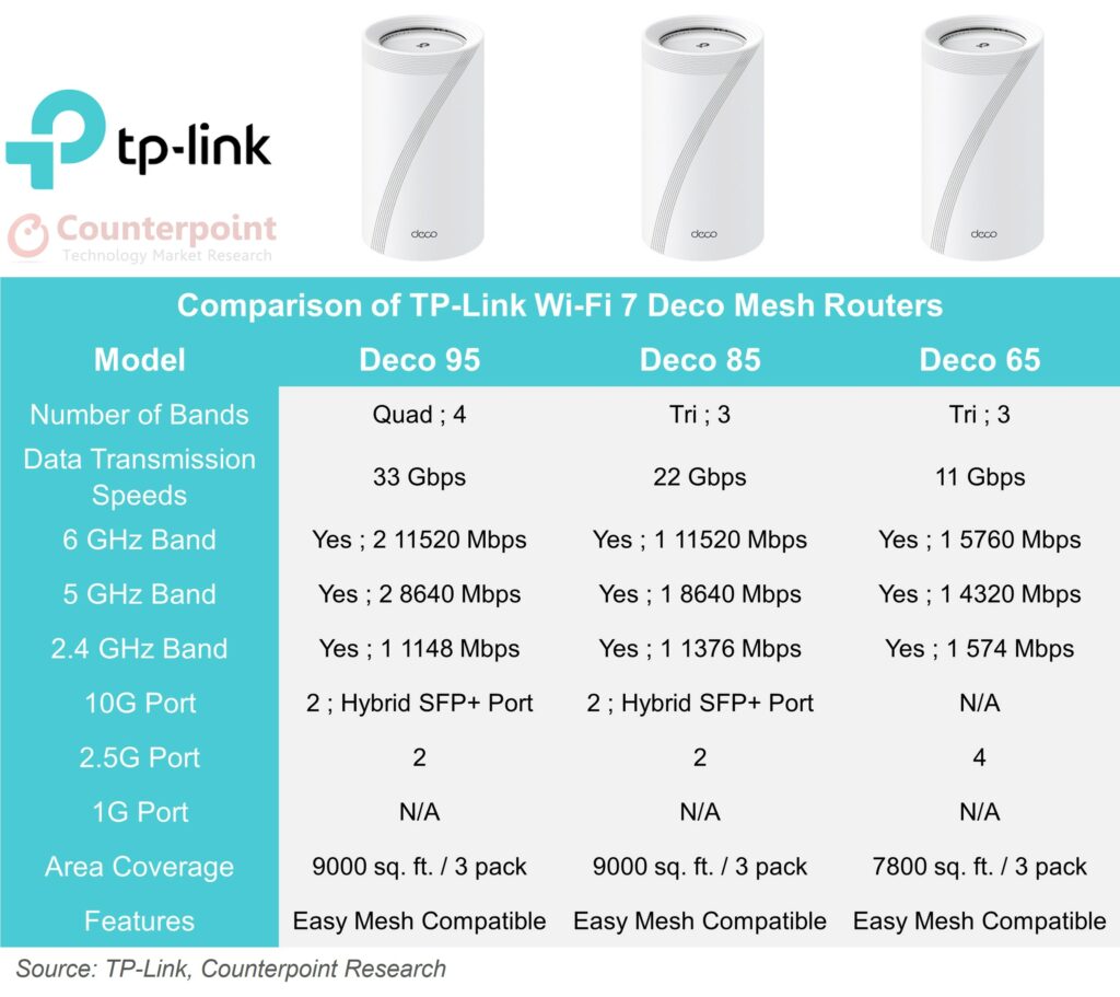 Tp-Link Wi-Fi 7 Mesh Lineup, Counterpoint Research